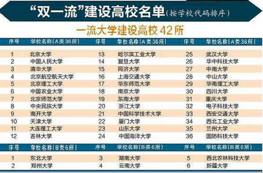 新一轮 双一流名单 出炉 重庆大学降b 这所双非有望 上车 腾讯新闻