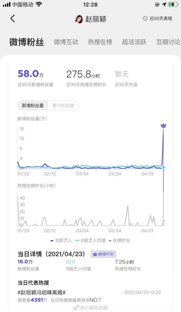 离婚2小时涨粉16万 是时候夸一句赵丽颖人间清醒了 腾讯新闻