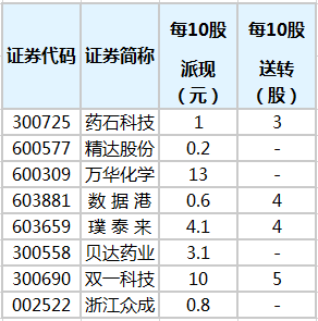 8股即將實施分紅萬華化學派現最大方