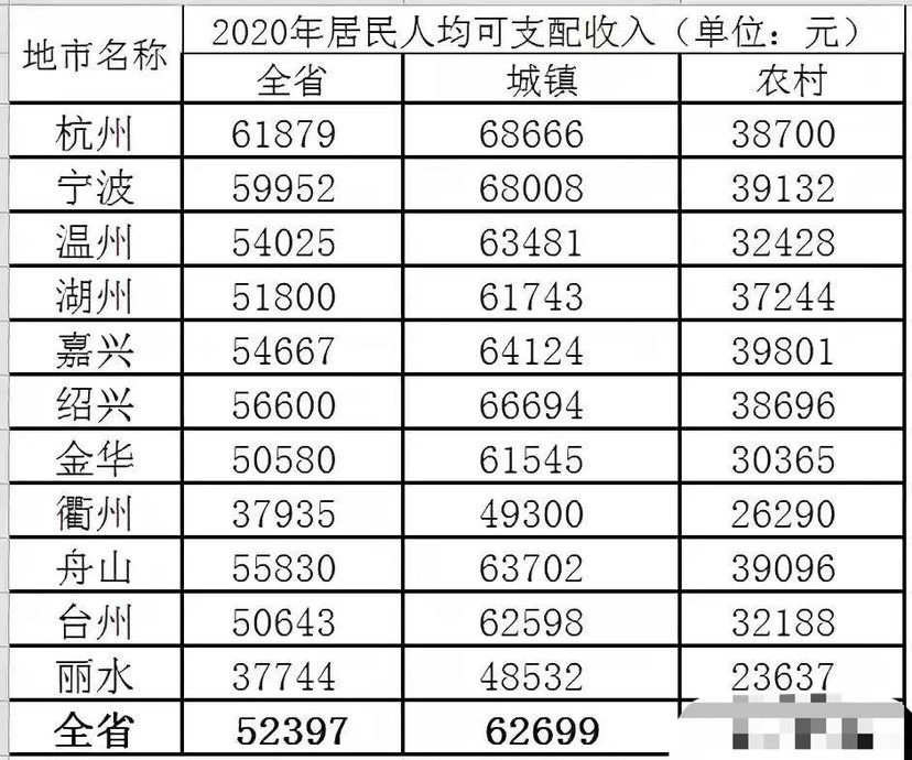 杭州人均gdp_数读长三角:3城人口破千万,杭州增量第1名,人均GDP还是无锡强