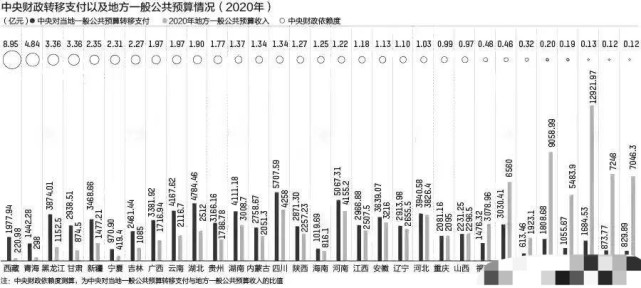 各省中央财政转移支付:四川最多,湖北第三,江苏多于广东