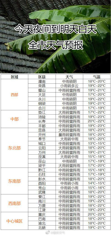 有雨敲窗 大部中雨到大雨】今天夜間到明天白天:中雨轉雷陣雨,沙坪壩