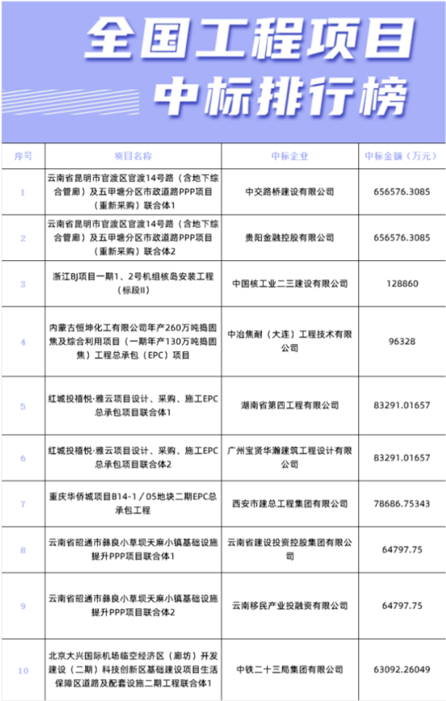 65亿 云南最新大项目发榜 中交路桥携联合体揽下重任 腾讯新闻