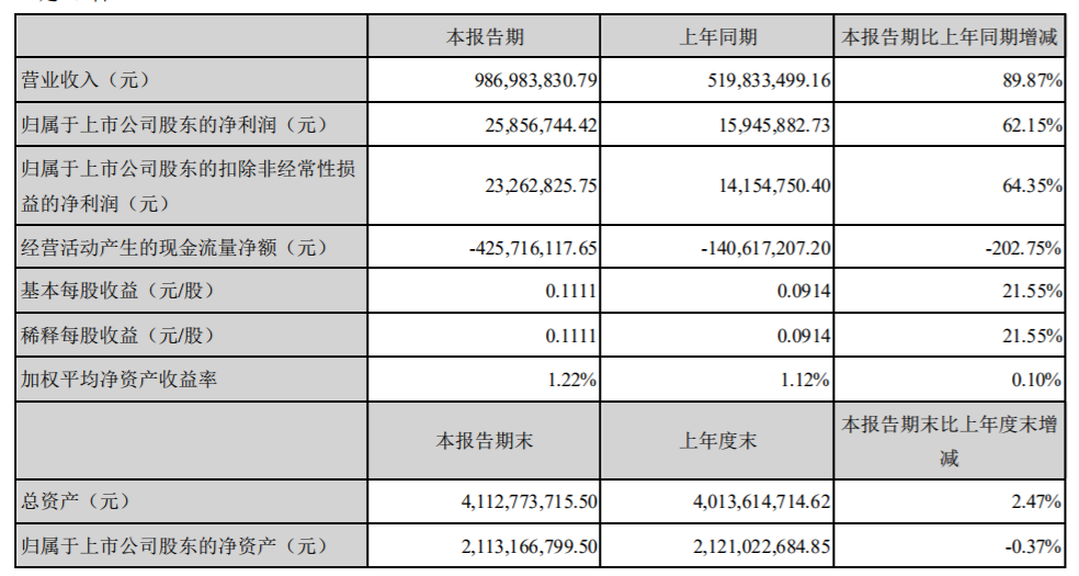 豪美新材:一季度经营活动现金流净额骤降202.8%