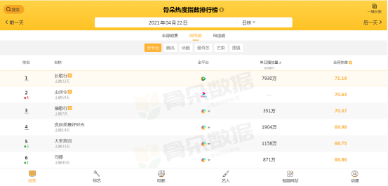 网络剧排行_网络剧热播排行:《司藤》遗憾跌出前五,榜首雷打不动