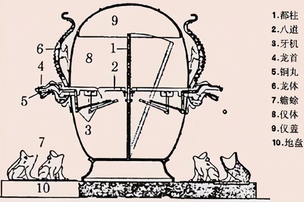 为何要将地动仪移出课本?中科院院士:挂块肉在房梁上都比它强_腾讯新