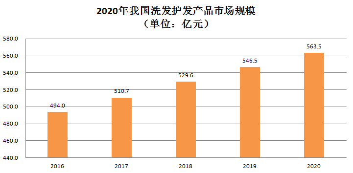 大数据小趋势2021年洗发水市场的机会在哪里