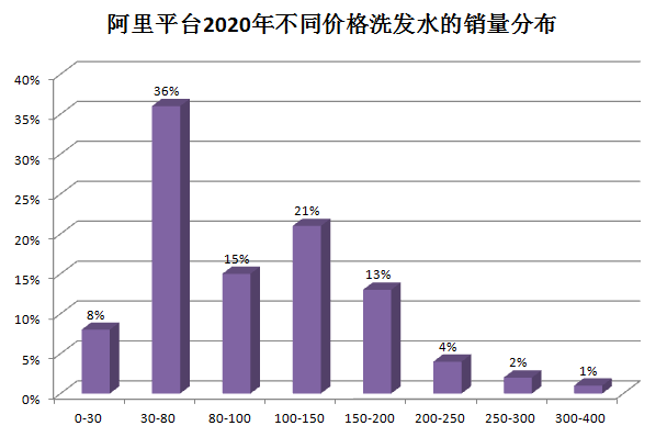 大数据小趋势2021年洗发水市场的机会在哪里