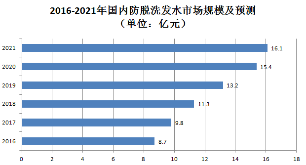 大数据小趋势2021年洗发水市场的机会在哪里