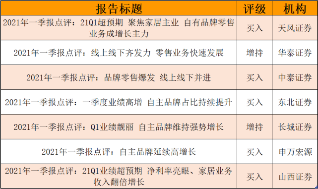 喜临门一季度营收12.5亿,7大券商扎堆看好,股价创上市新高