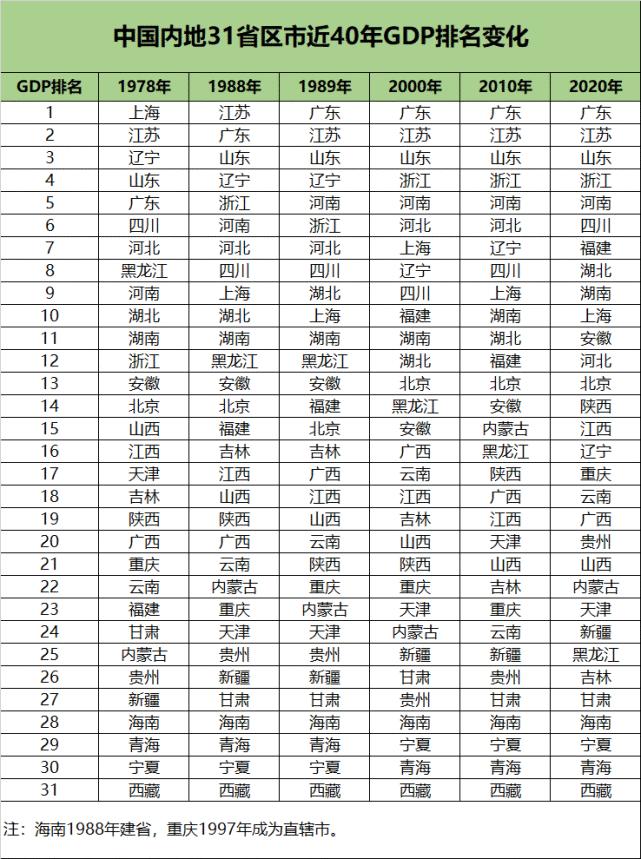 最新GDP出炉！7省市“破万”，上海赶超阿联酋，迈入发达国家水平