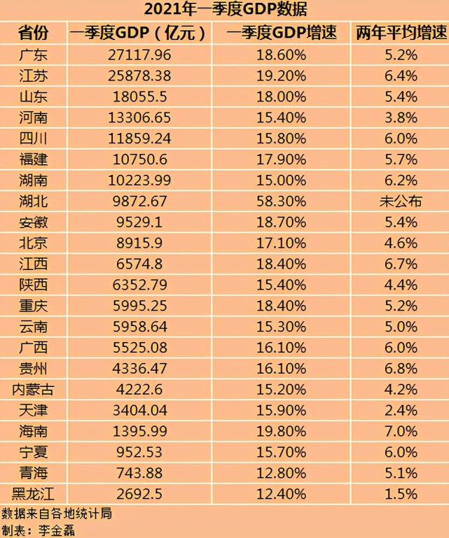 最新GDP出炉！7省市“破万”，上海赶超阿联酋，迈入发达国家水平