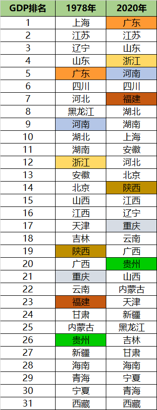 最新GDP出炉！7省市“破万”，上海赶超阿联酋，迈入发达国家水平