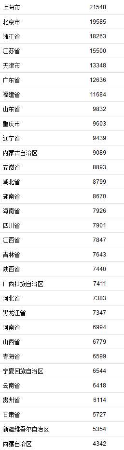 最新GDP出炉！7省市“破万”，上海赶超阿联酋，迈入发达国家水平