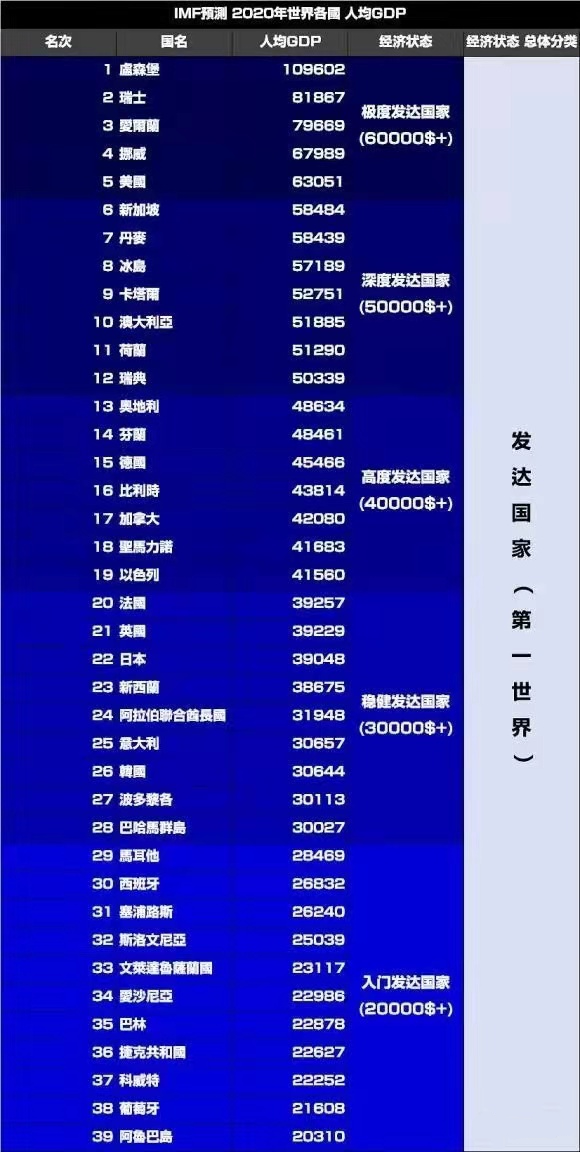 最新GDP出炉！7省市“破万”，上海赶超阿联酋，迈入发达国家水平