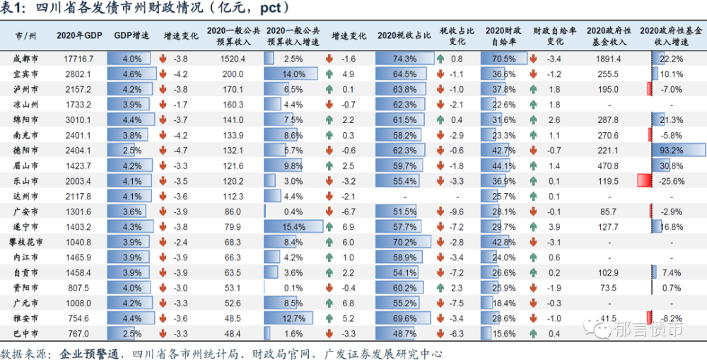 四川区县2020GDP_2021年四川省140个区县GDP:11个破千亿,简阳第18,绵竹376.9亿