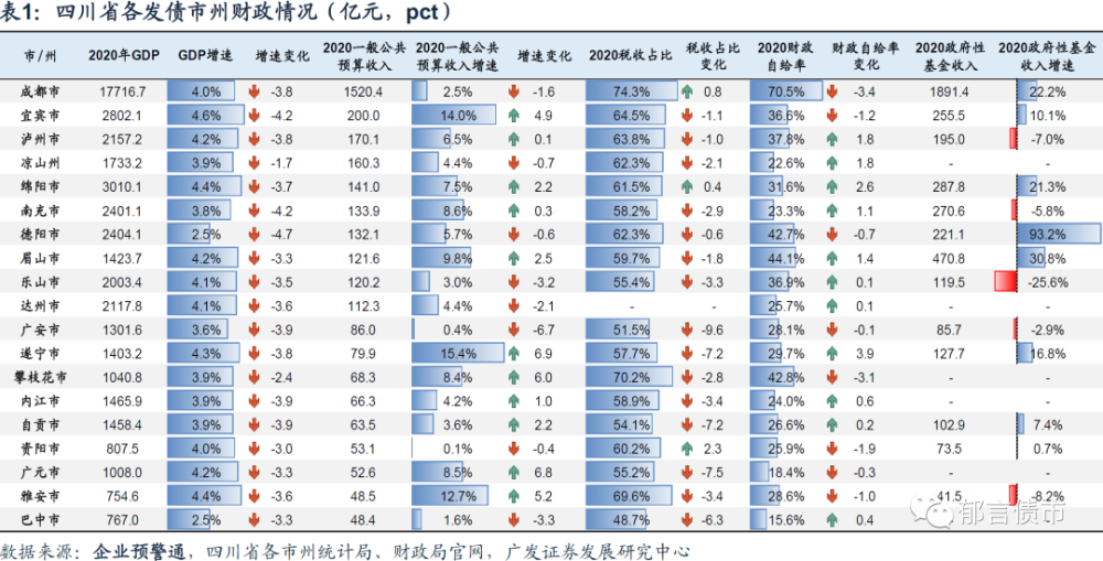 2020四川各市经济GDP_四川2016-2020年GDP变化:1市负增长,宜宾、绵阳、广元猛增