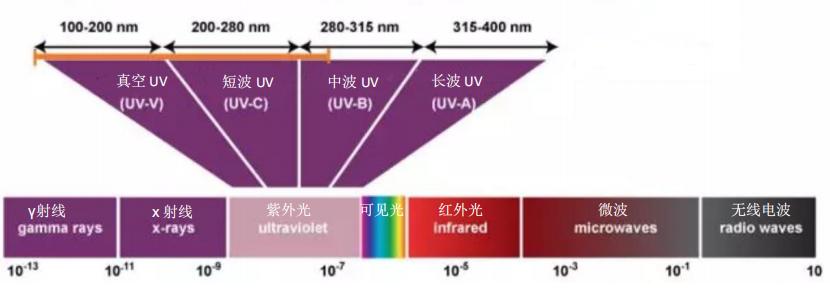 【金鑑出品】uv led紫外線殺菌效果該怎麼評估_騰訊新聞