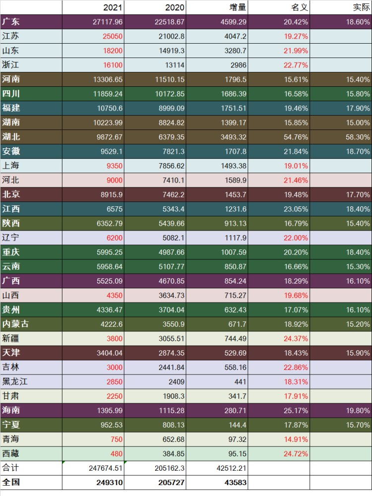 gdp山西_29省份最新GDP排名:福建超湖北,江西超辽宁,贵州超山西