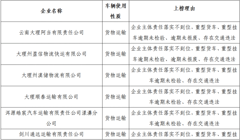 大理交警發佈轄區4月份高風險客貨運輸企業曝光名單