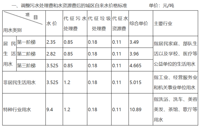 关于调整污水处理费和水资源费收费标准的通知