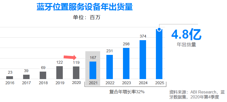UWB正“当红”？2025年蓝牙设备出货量将超过64亿_腾讯新闻