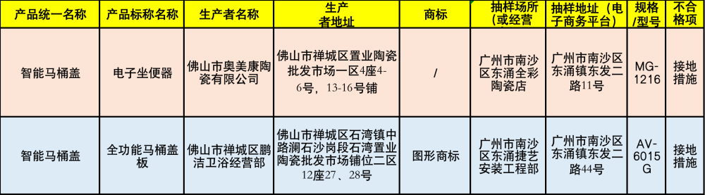 近日，广东省市场监督管理局通告“2020年度广东省智能产品质量监督抽查情况”，有2款智能马桶盖接地措施项目不合格，佛山奥美康卫浴上榜。据了解，智能马桶盖产品接地...