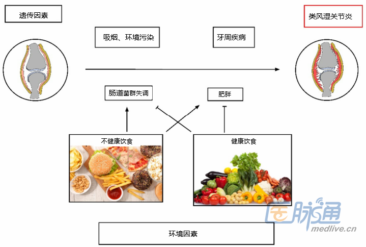类风湿关节炎需要忌口么