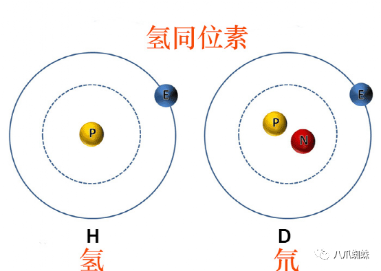 同位素表示图片