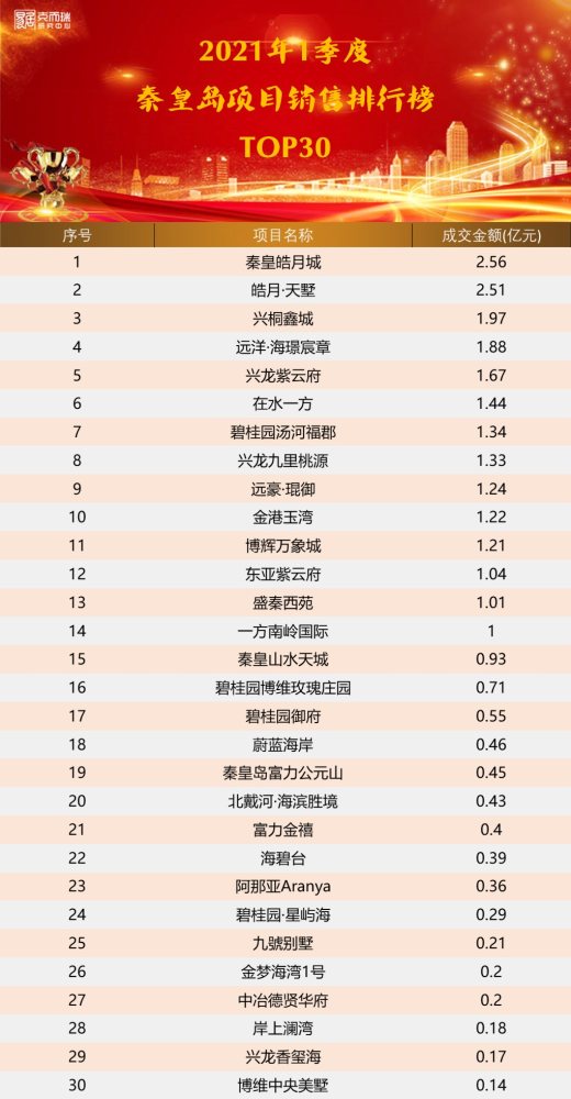 新项目排行_TOP10企业/项目及TOP20板块新排名出来了!