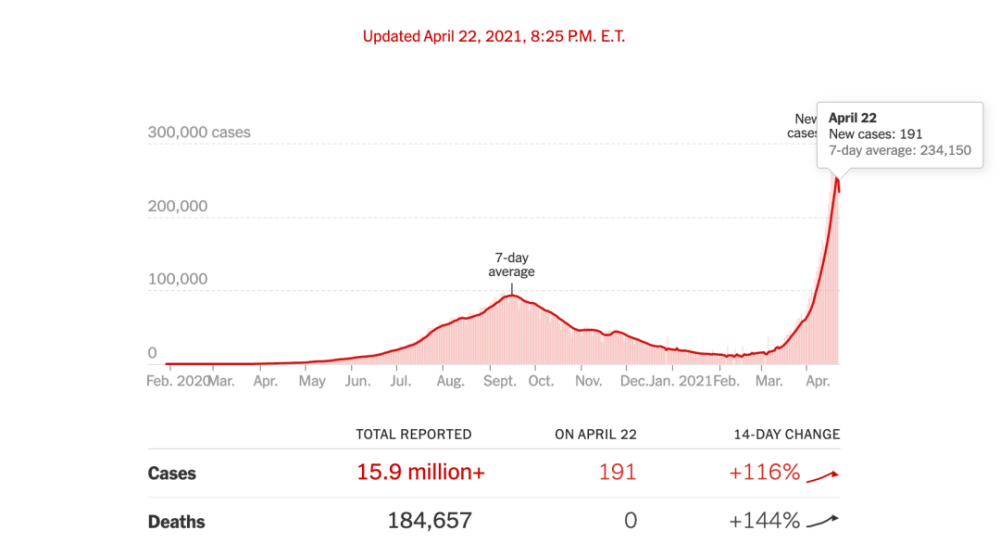 印度疫情变化曲线 图源:《纽约时报》