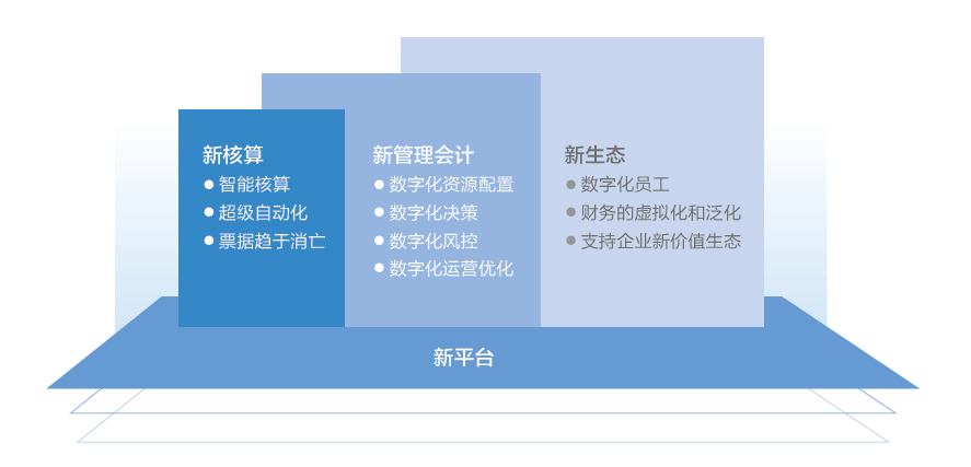 聚焦企业一流财务能力建设,浪潮发布财务数字化转型白皮书_腾讯新闻