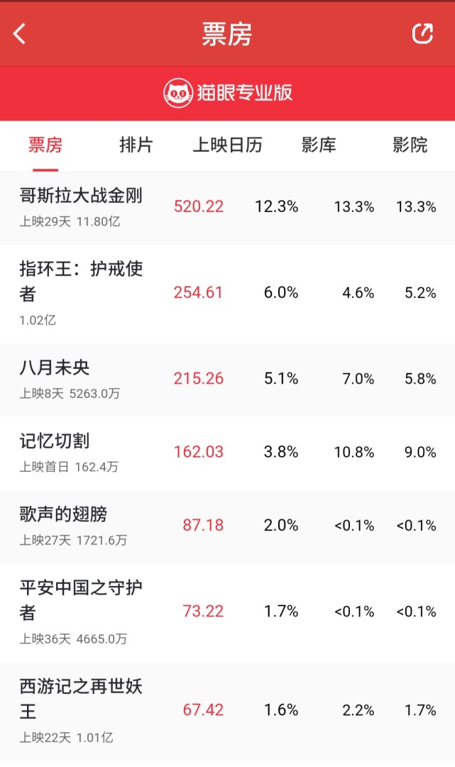 徐峥记忆切割票房惨淡指环王双塔奇兵重映首日收739万
