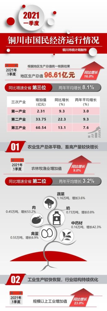 铜川gdp_2021年一季度陕西各市区GDP西安排名第一榆林排名第二