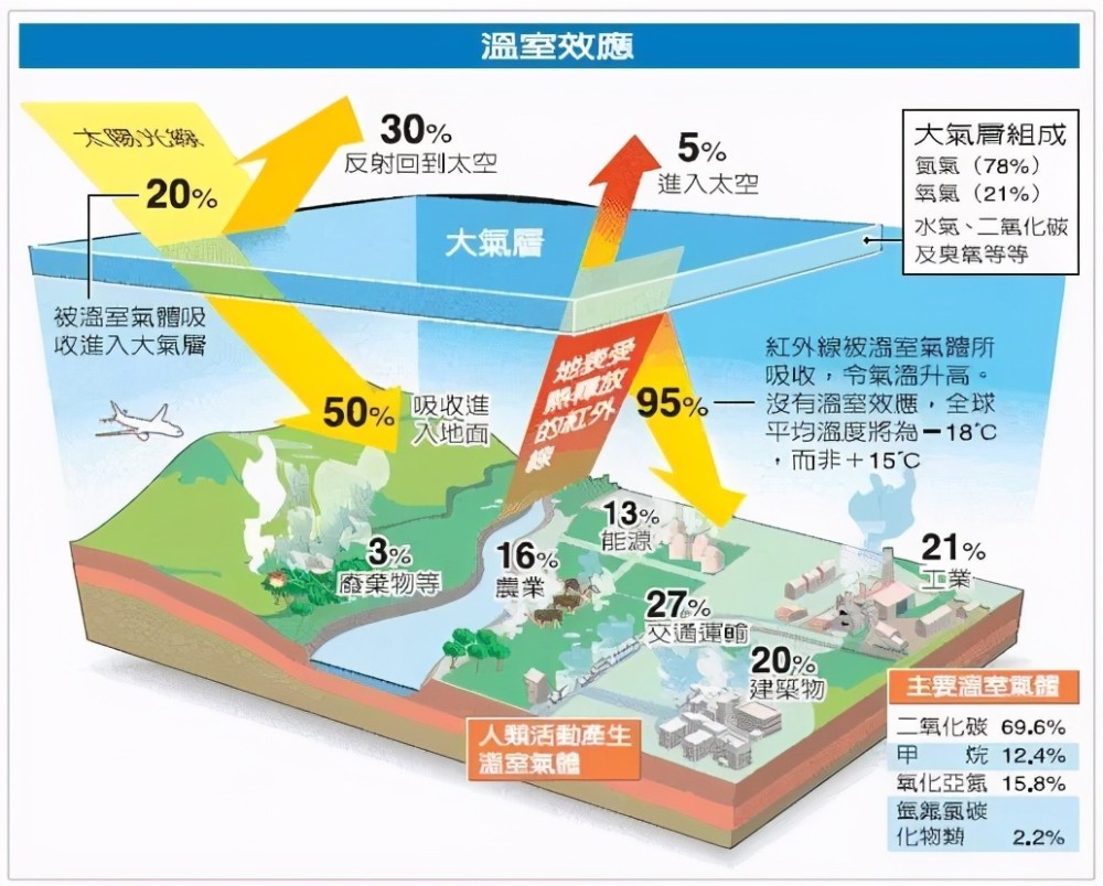 為應對全球變暖有科學家進行了人工火山灰實驗有沒有用