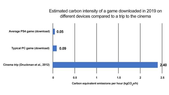 从碳排放的角度看 电子游戏比其他娱乐形式更环保吗 腾讯新闻