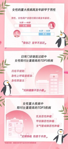 腾讯微保数据显示 女性保险保障意识正逐渐提升 腾讯新闻