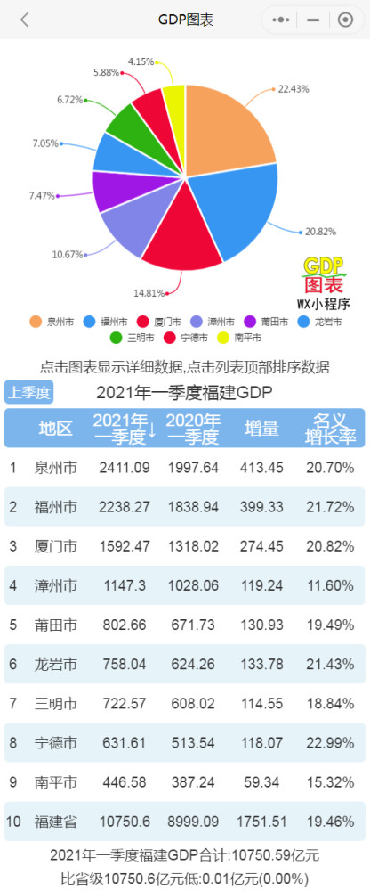 福建各市各年gdp_福建9个市最新GDP排名:全部超两千亿,泉州福州破万亿,漳州负增长