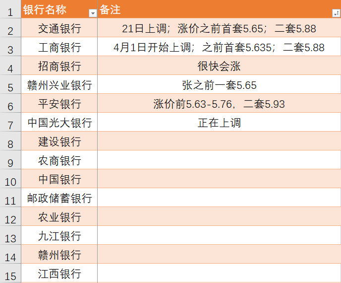 独家调查赣州最新房贷利率！14家银行中4家已上调，还有一家正在涨_腾讯新闻