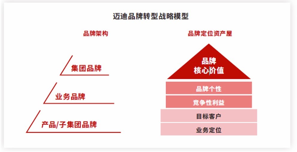 深度解析集团品牌管理体系