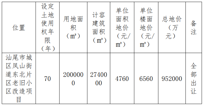 总地价95亿 汕尾市区3000亩老旧小区改造项目获批 腾讯新闻