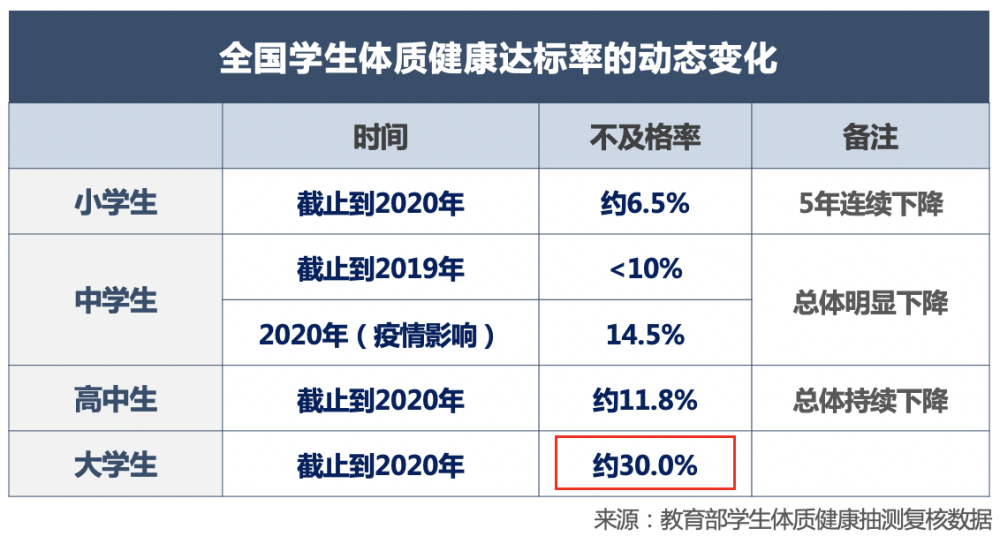 抽测数据显示,学生体质健康不及格率基本呈下降趋势