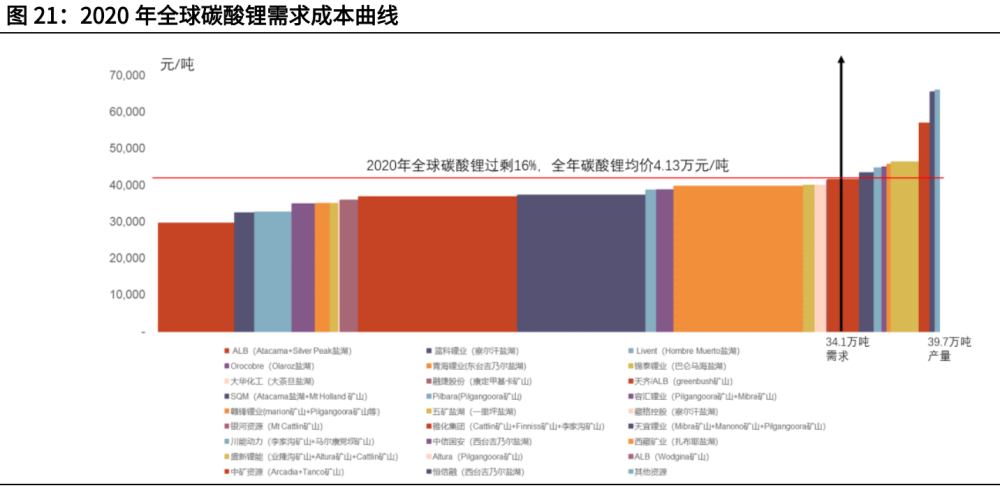 锂行业深度研究报告：未来5年全球碳酸锂供需情况及价格推演 腾讯新闻