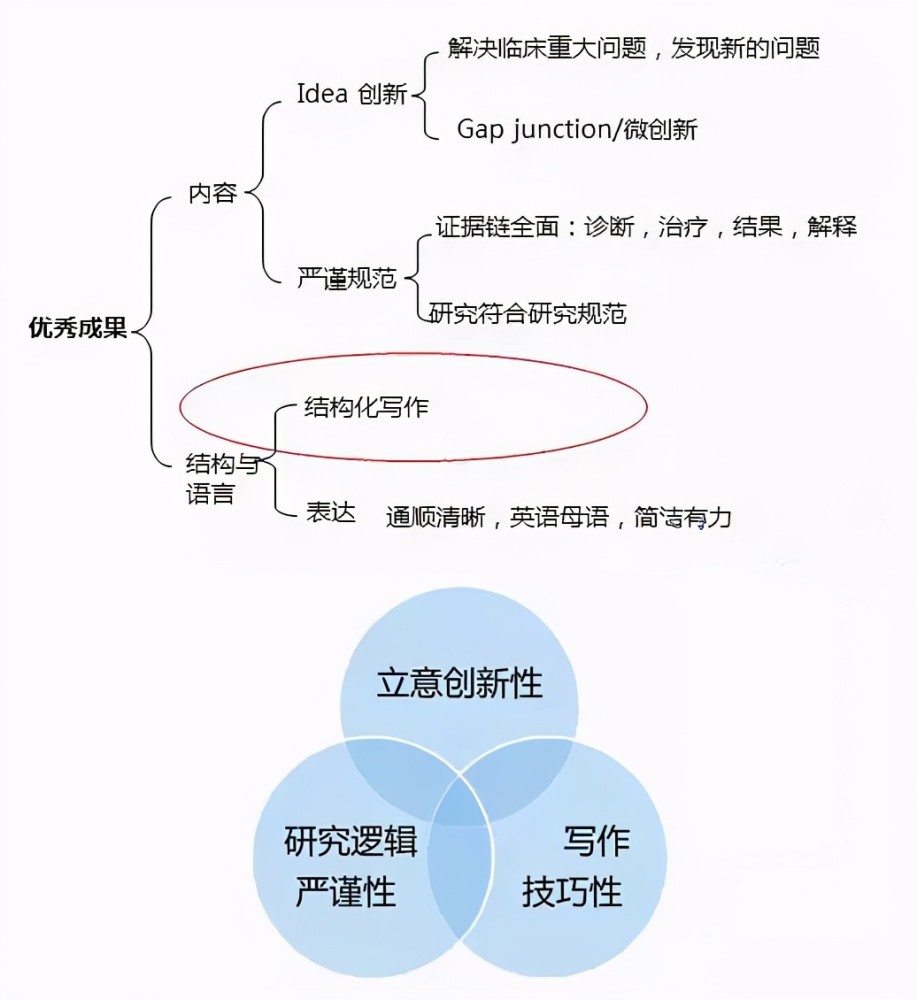 医学sci论文的结构化写作 腾讯新闻