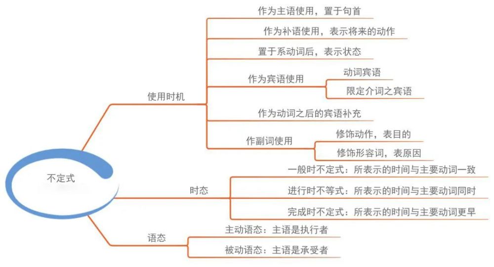 相见恨晚的初中三年英语语法思维导图 赶紧收藏 腾讯新闻