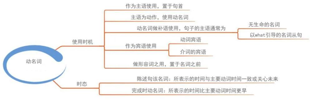 相见恨晚的初中三年英语语法思维导图 赶紧收藏 腾讯新闻