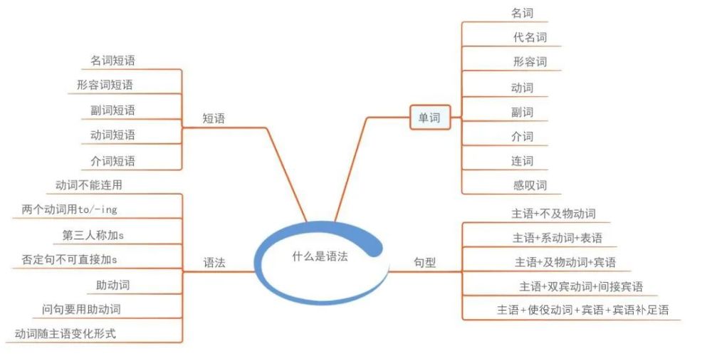 相见恨晚的初中三年英语语法思维导图 赶紧收藏 腾讯新闻