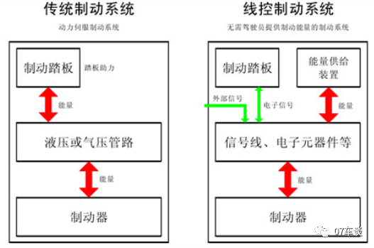 线控制动系统就不是通过一个液压管路去连接制动踏板和制动器了,一般