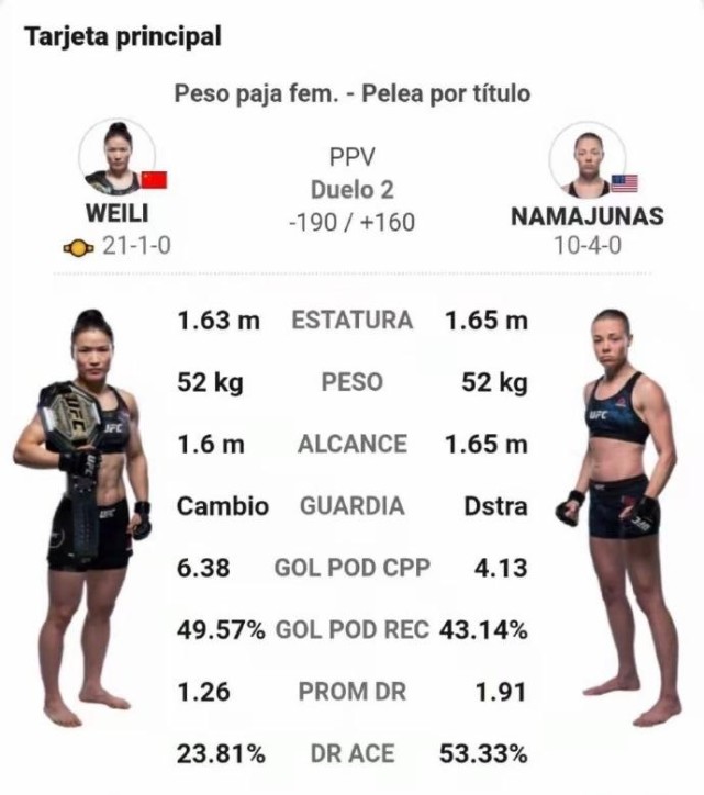 张伟丽若赢得ufc卫冕战赛事奖金有多少格斗影响力男女差距太大