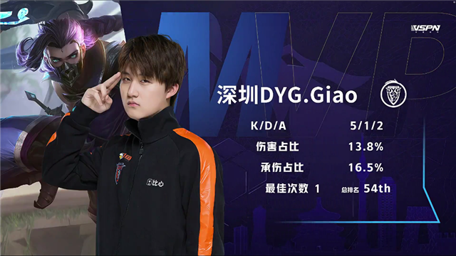 春季赛快讯:佛山gk状态在线斩获七连胜,弹弓体系抹平全场